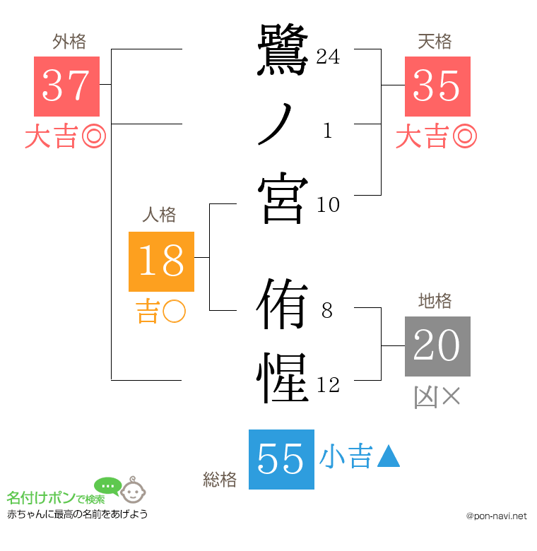 鷺ノ宮 侑惺さんの姓名判断結果