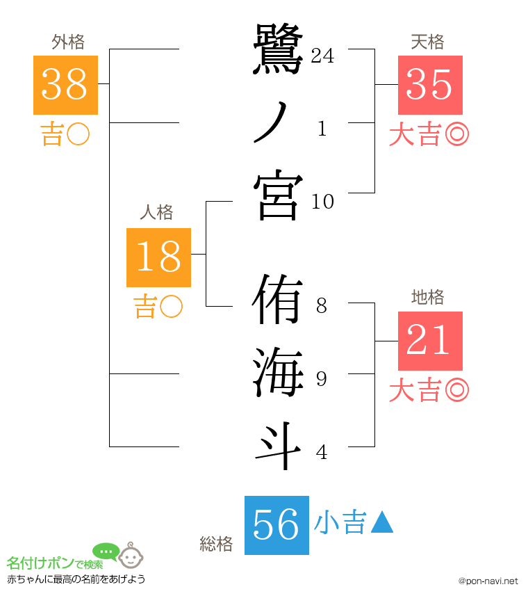 鷺ノ宮 侑海斗さんの姓名判断結果
