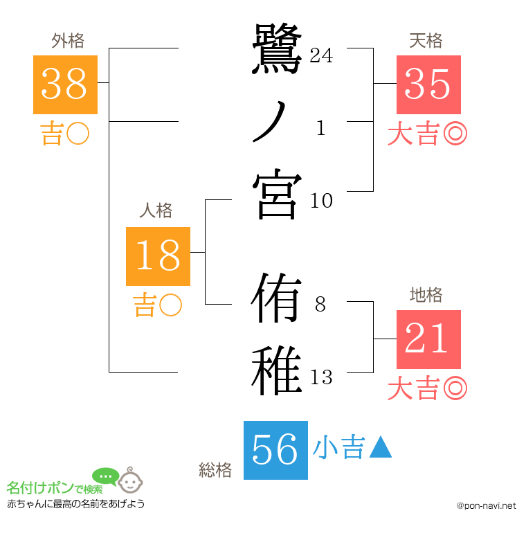 鷺ノ宮 侑稚さんの姓名判断結果