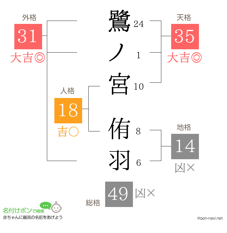 鷺ノ宮 侑羽さんの姓名判断結果