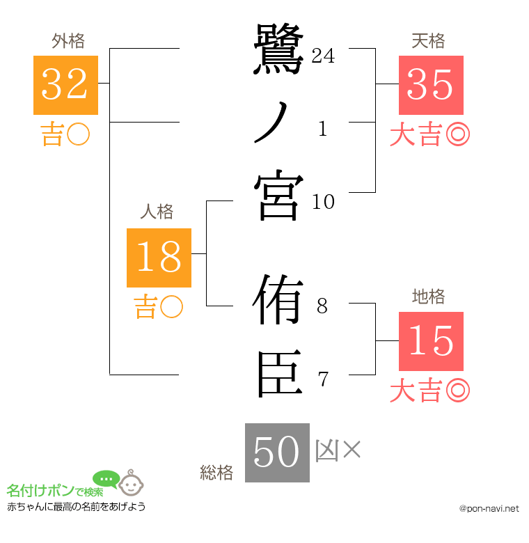 鷺ノ宮 侑臣さんの姓名判断結果