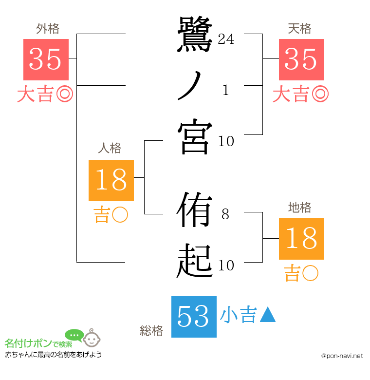 鷺ノ宮 侑起さんの姓名判断結果