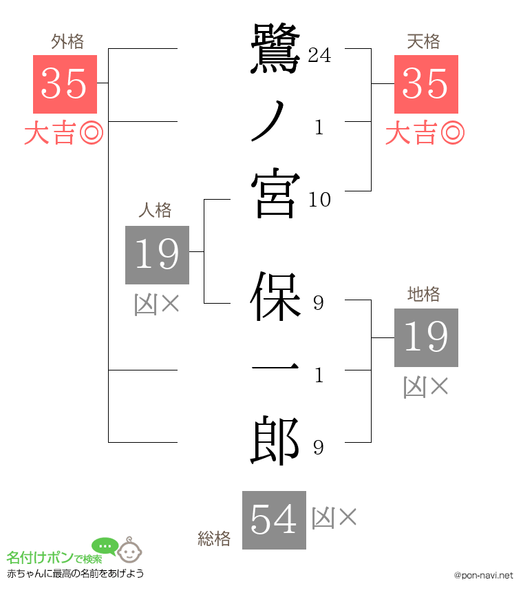 鷺ノ宮 保一郎さんの姓名判断結果