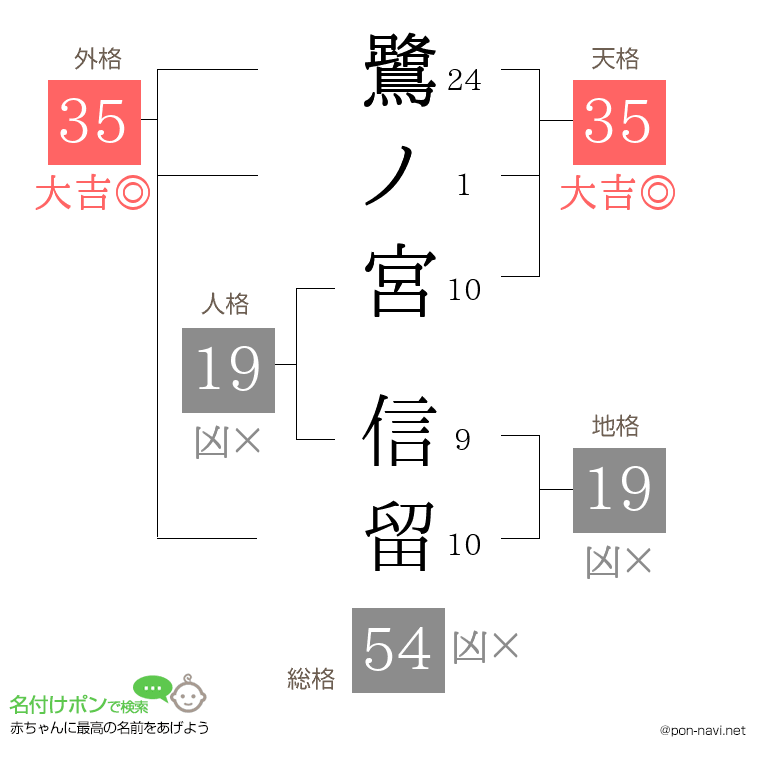 鷺ノ宮 信留さんの姓名判断結果