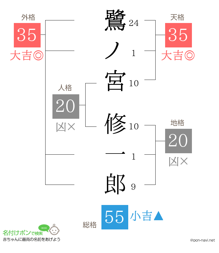 鷺ノ宮 修一郎さんの姓名判断結果