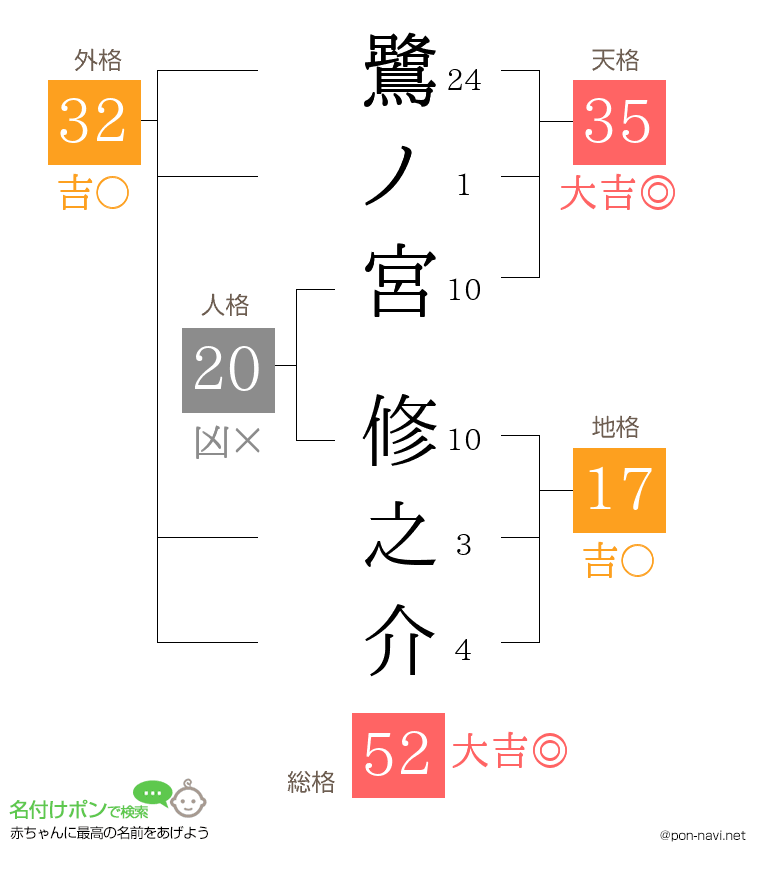 鷺ノ宮 修之介さんの姓名判断結果