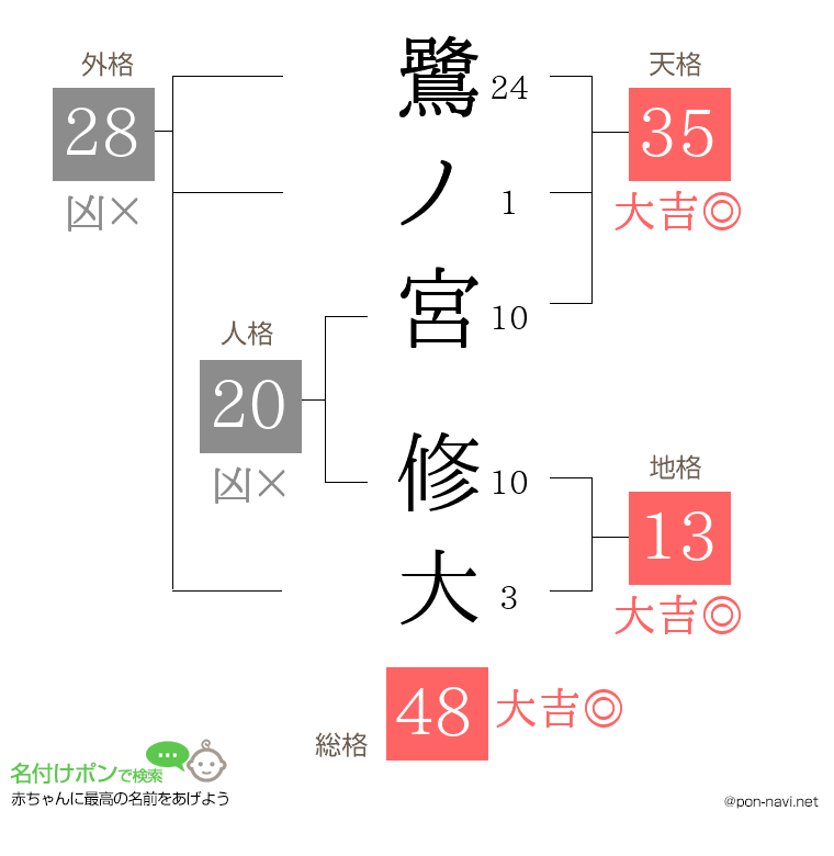 鷺ノ宮 修大さんの姓名判断結果