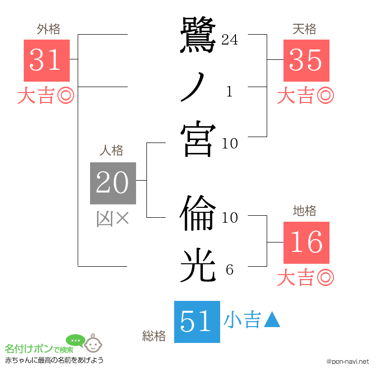 鷺ノ宮 倫光さんの姓名判断結果