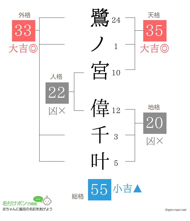 鷺ノ宮 偉千叶さんの姓名判断結果