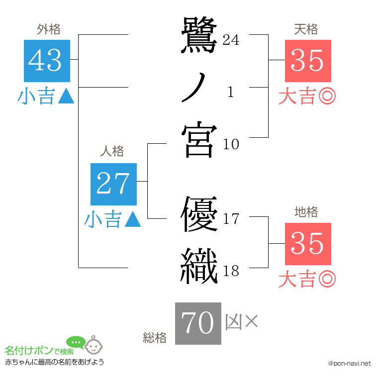 鷺ノ宮 優織さんの姓名判断結果