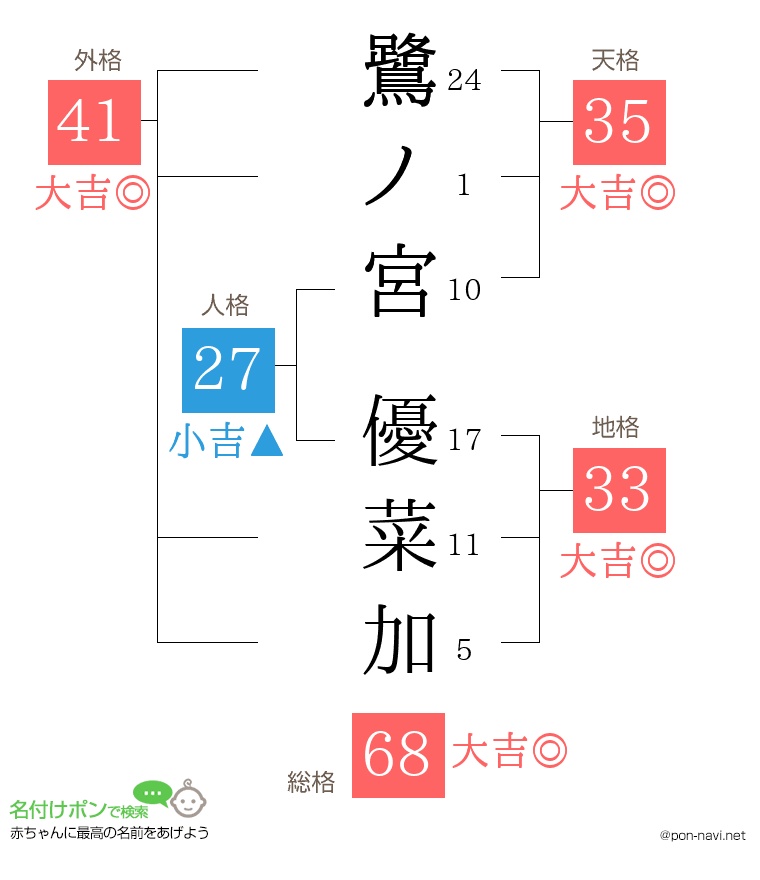 鷺ノ宮 優菜加さんの姓名判断結果