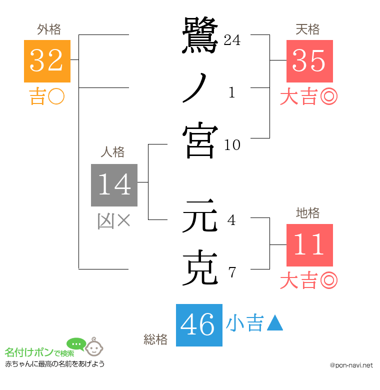 鷺ノ宮 元克さんの姓名判断結果