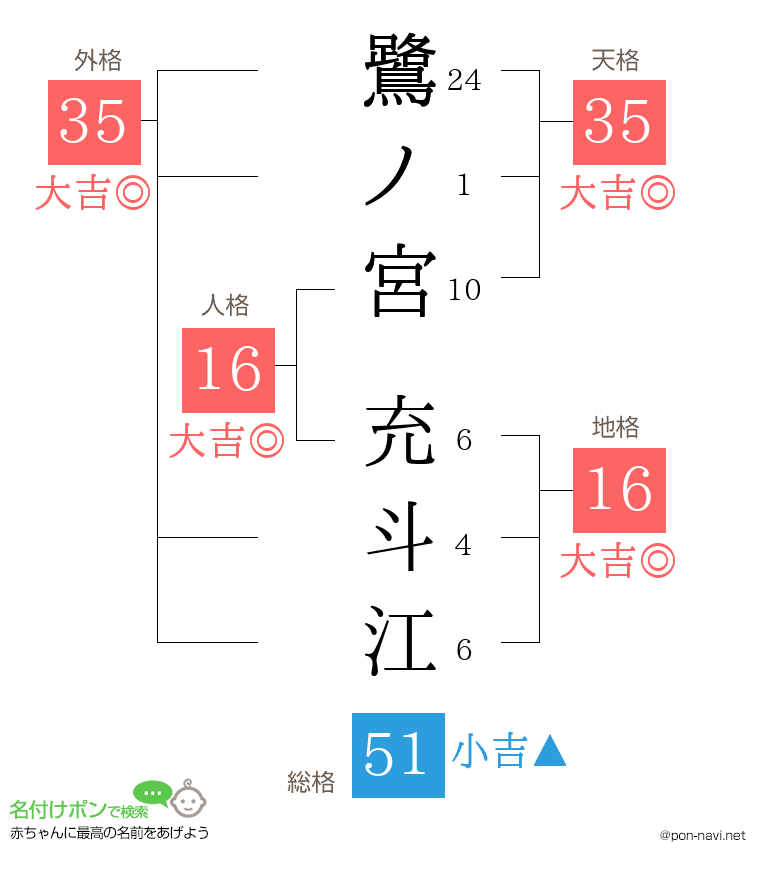鷺ノ宮 充斗江さんの姓名判断結果