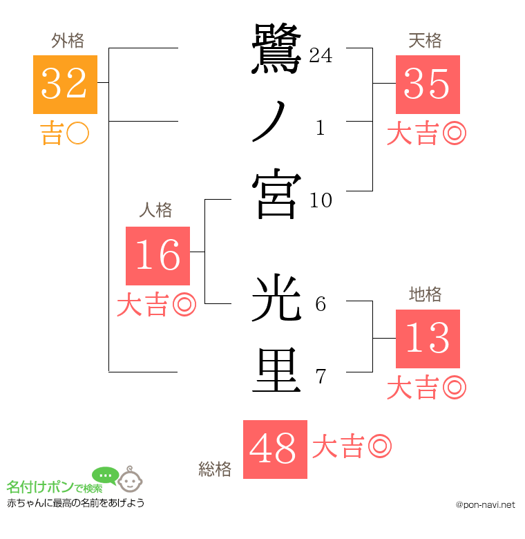 鷺ノ宮 光里さんの姓名判断結果