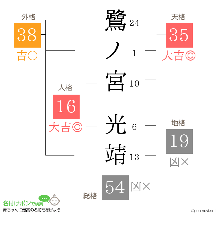 鷺ノ宮 光靖さんの姓名判断結果