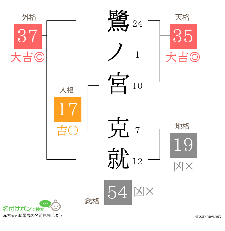鷺ノ宮 克就さんの姓名判断結果