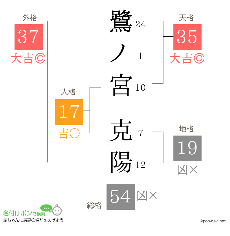 鷺ノ宮 克陽さんの姓名判断結果