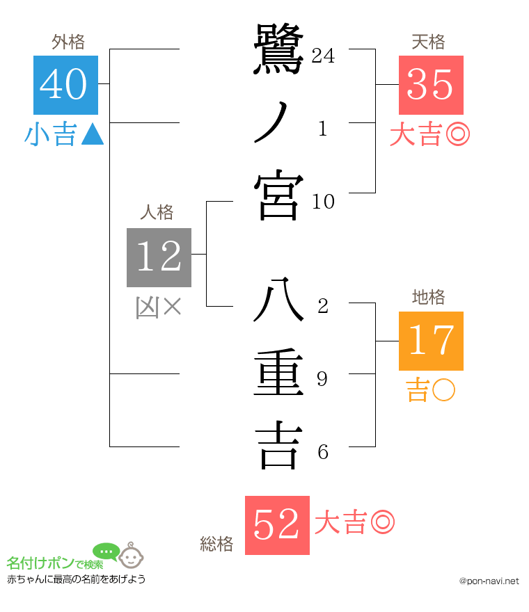 鷺ノ宮 八重吉さんの姓名判断結果