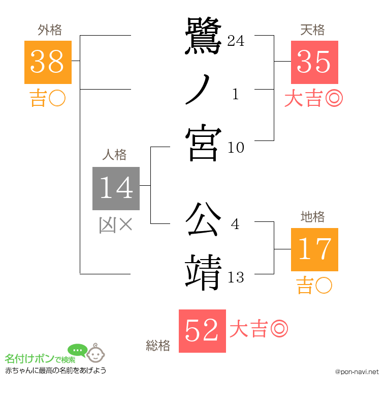 鷺ノ宮 公靖さんの姓名判断結果