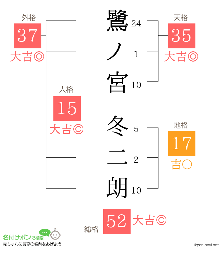 鷺ノ宮 冬二朗さんの姓名判断結果