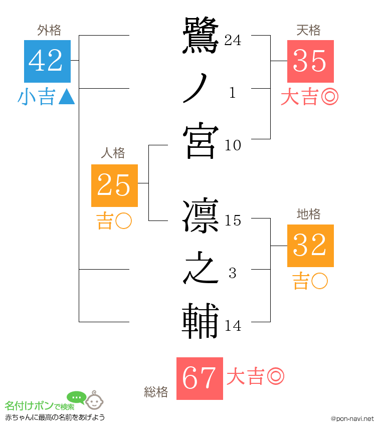鷺ノ宮 凛之輔さんの姓名判断結果