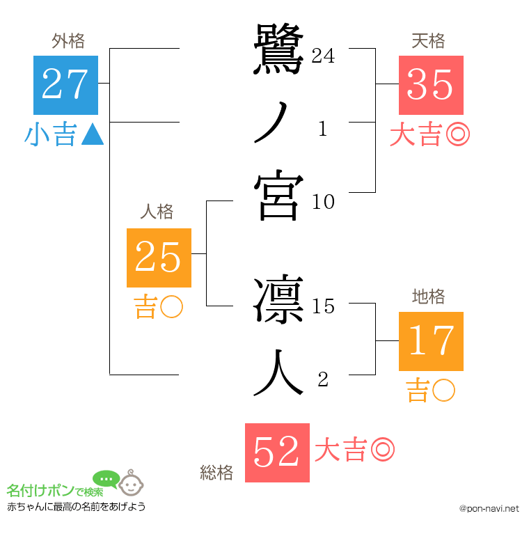 鷺ノ宮 凛人さんの姓名判断結果
