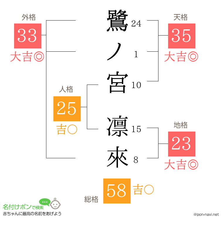 鷺ノ宮 凛來さんの姓名判断結果