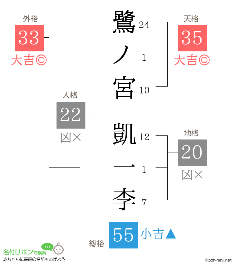 鷺ノ宮 凱一李さんの姓名判断結果