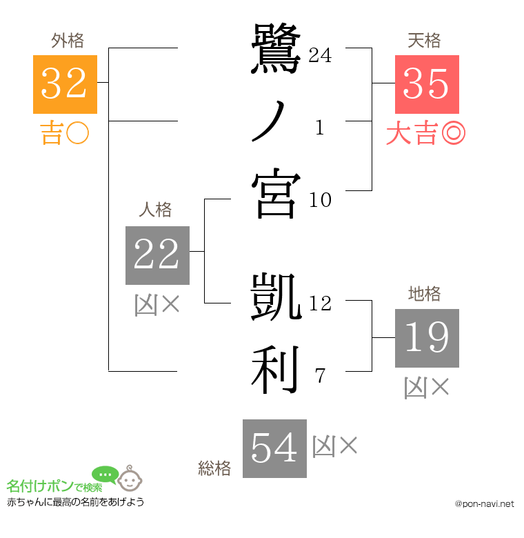 鷺ノ宮 凱利さんの姓名判断結果