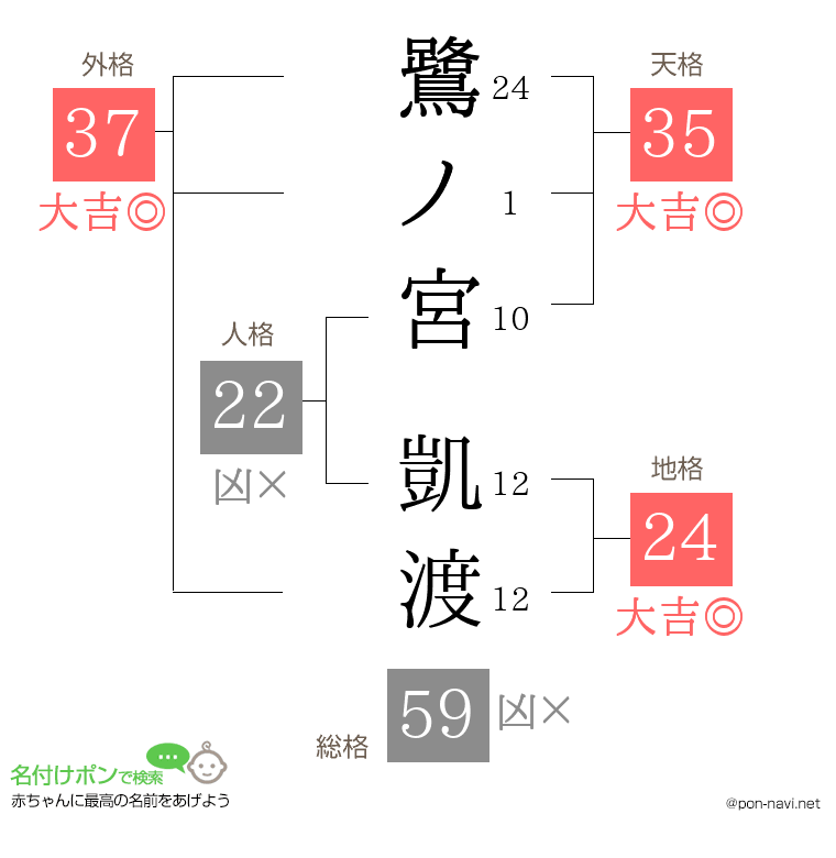 鷺ノ宮 凱渡さんの姓名判断結果