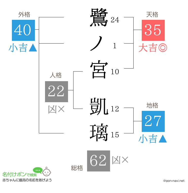 鷺ノ宮 凱璃さんの姓名判断結果