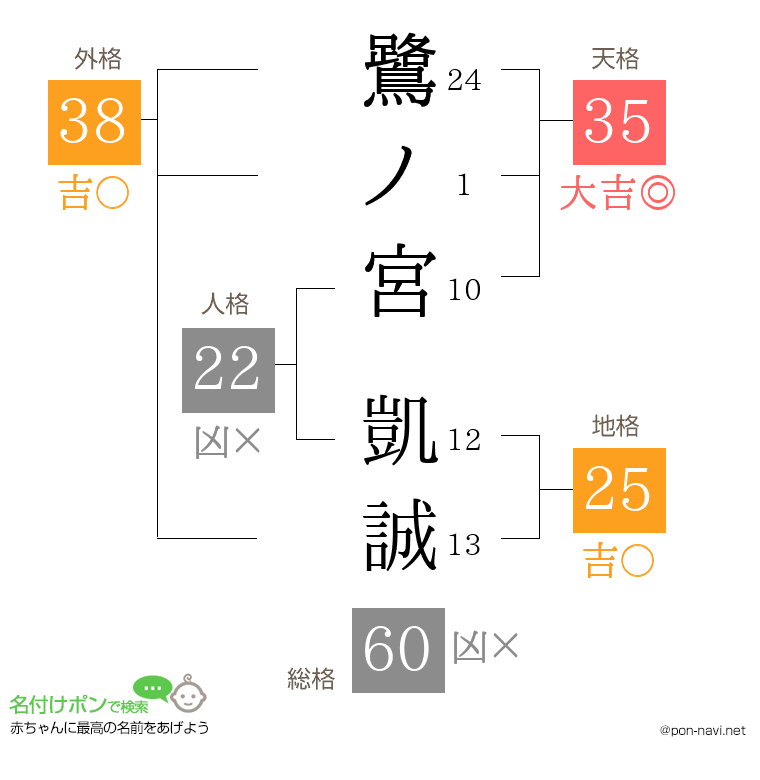 鷺ノ宮 凱誠さんの姓名判断結果