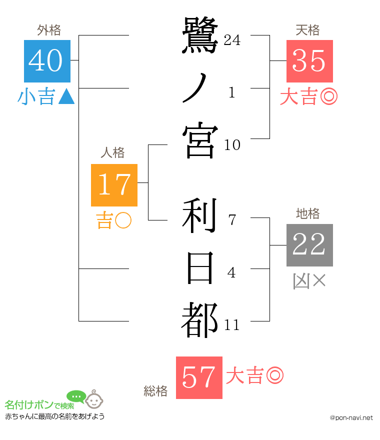 鷺ノ宮 利日都さんの姓名判断結果