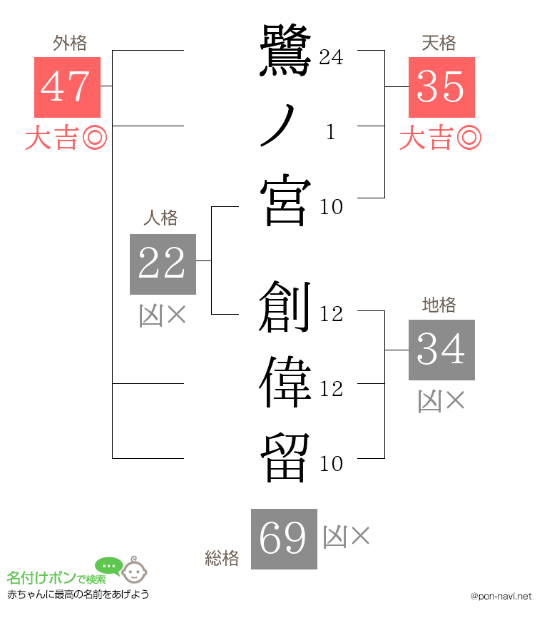 鷺ノ宮 創偉留さんの姓名判断結果