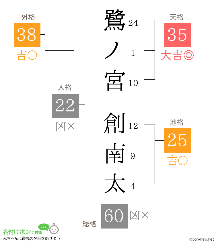 鷺ノ宮 創南太さんの姓名判断結果