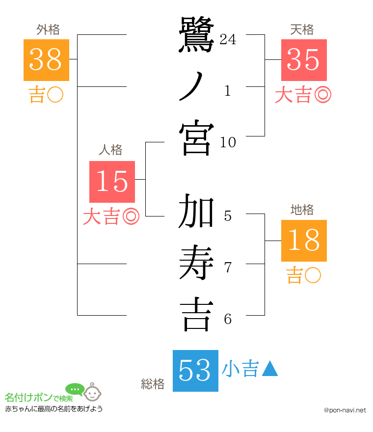 鷺ノ宮 加寿吉さんの姓名判断結果