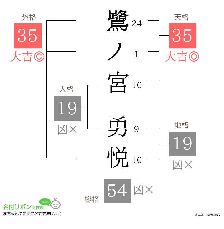 鷺ノ宮 勇悦さんの姓名判断結果