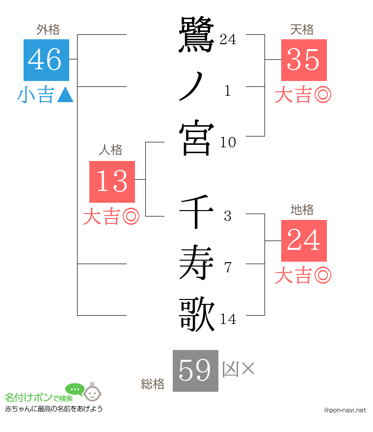 鷺ノ宮 千寿歌さんの姓名判断結果
