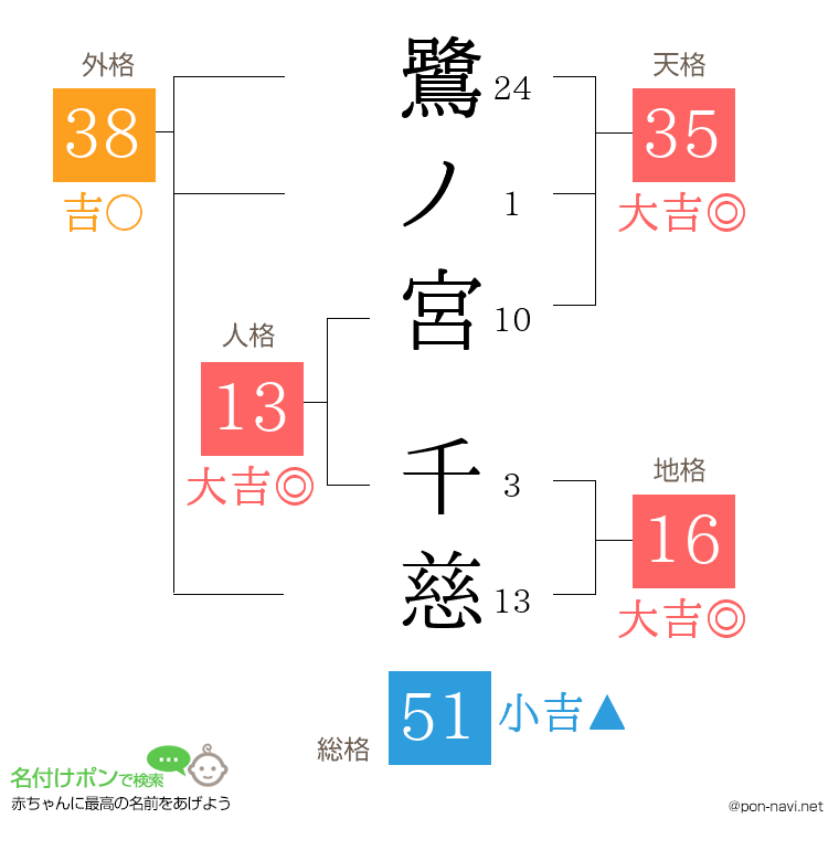 鷺ノ宮 千慈さんの姓名判断結果