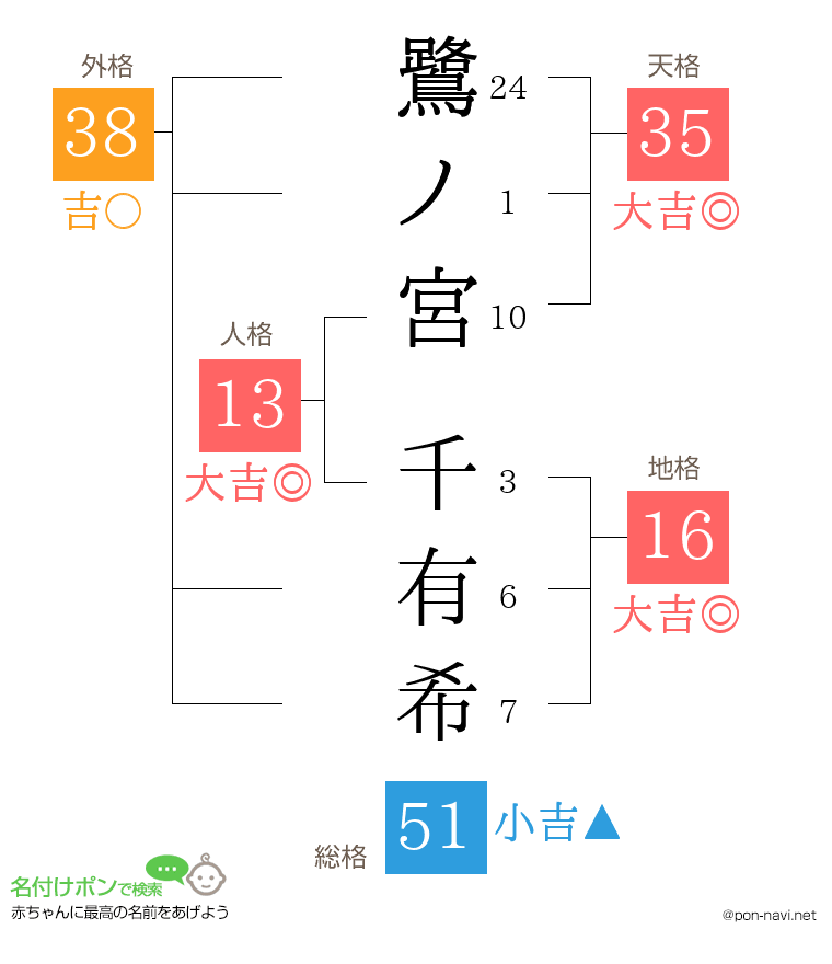鷺ノ宮 千有希さんの姓名判断結果