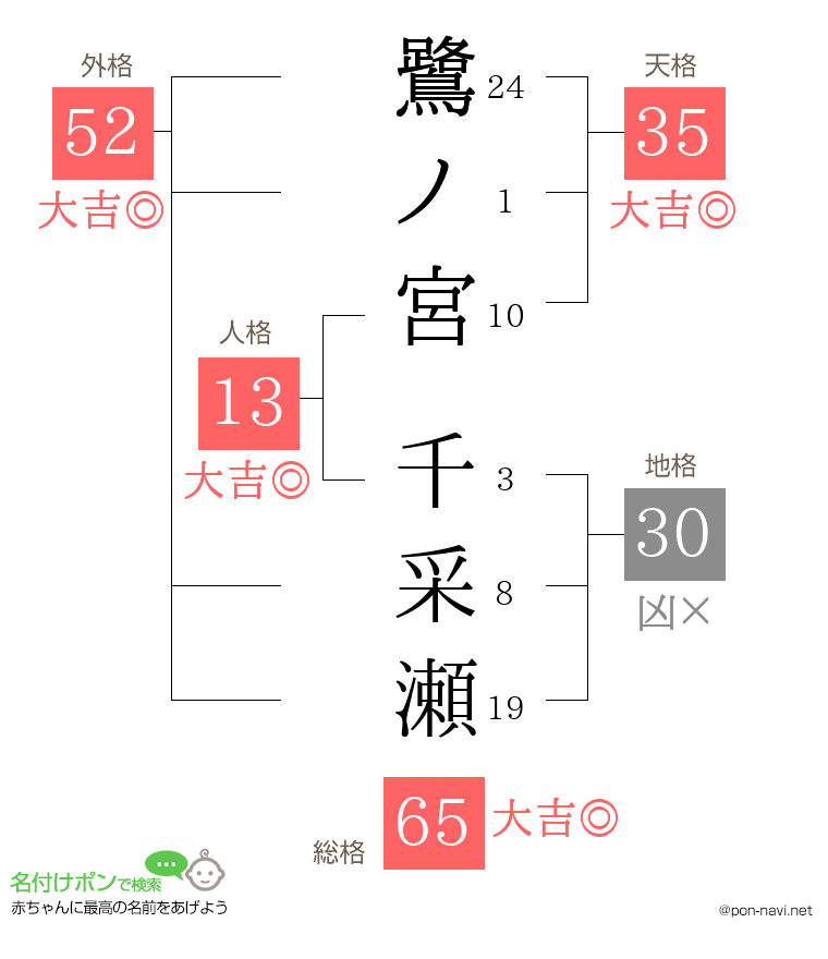鷺ノ宮 千采瀬さんの姓名判断結果