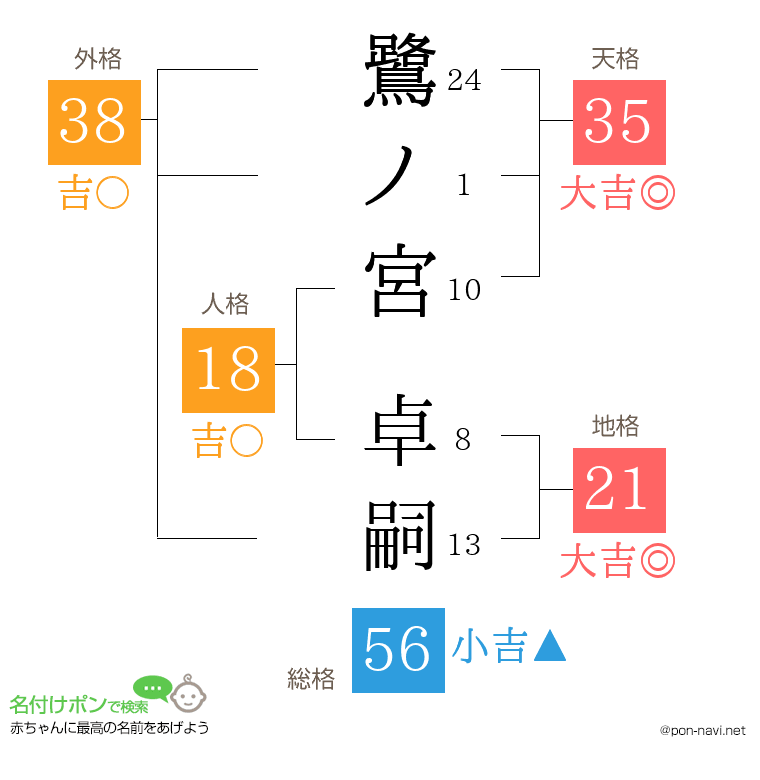 鷺ノ宮 卓嗣さんの姓名判断結果