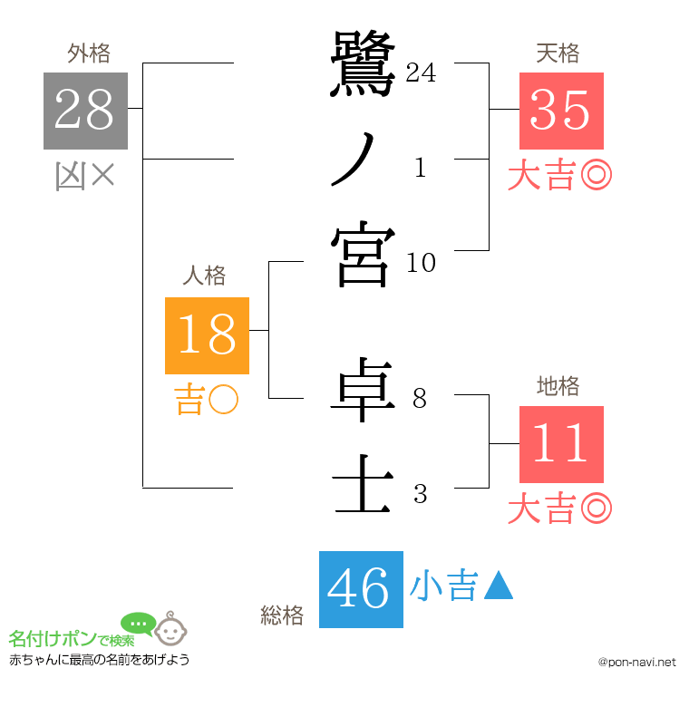 鷺ノ宮 卓士さんの姓名判断結果