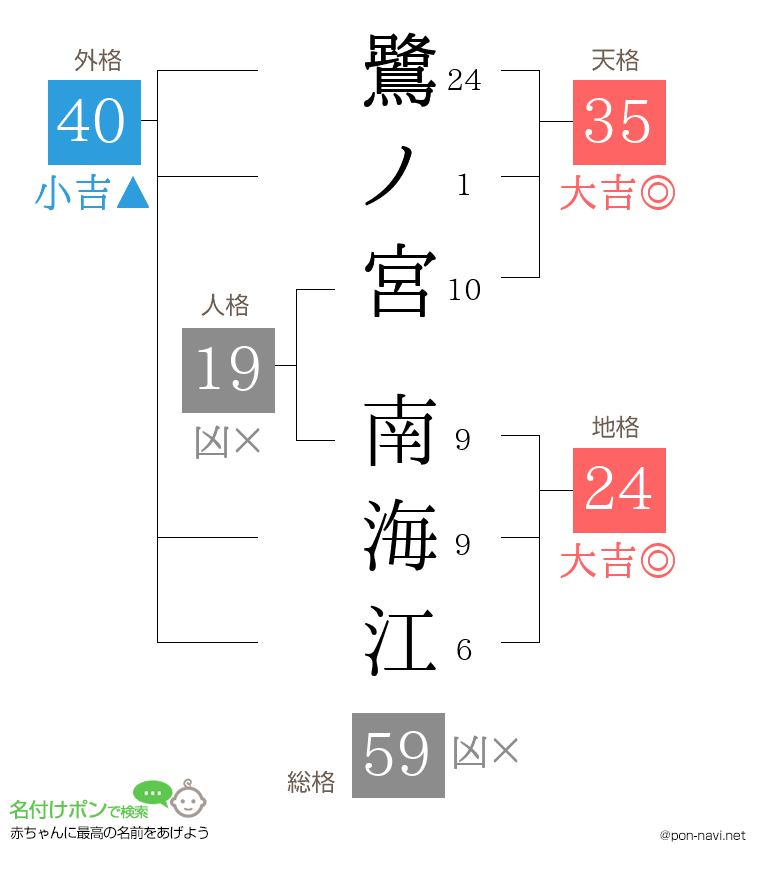 鷺ノ宮 南海江さんの姓名判断結果