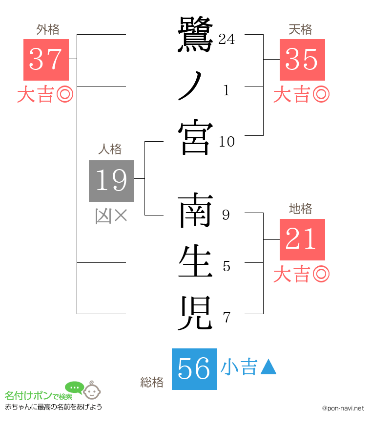 鷺ノ宮 南生児さんの姓名判断結果