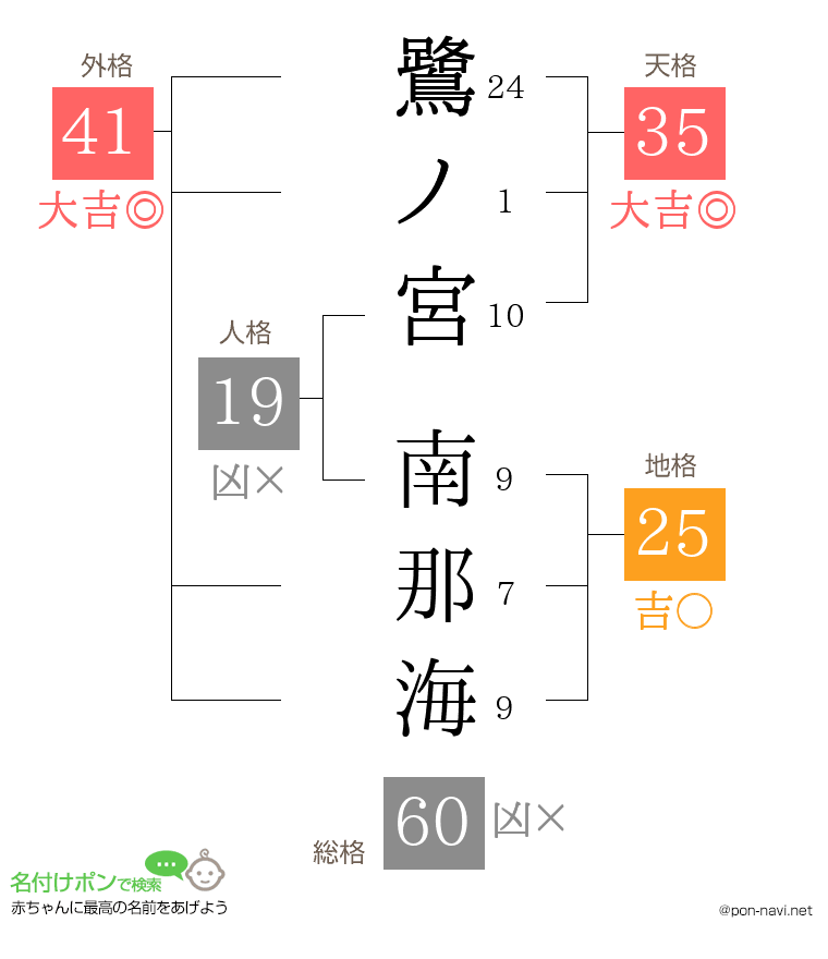 鷺ノ宮 南那海さんの姓名判断結果