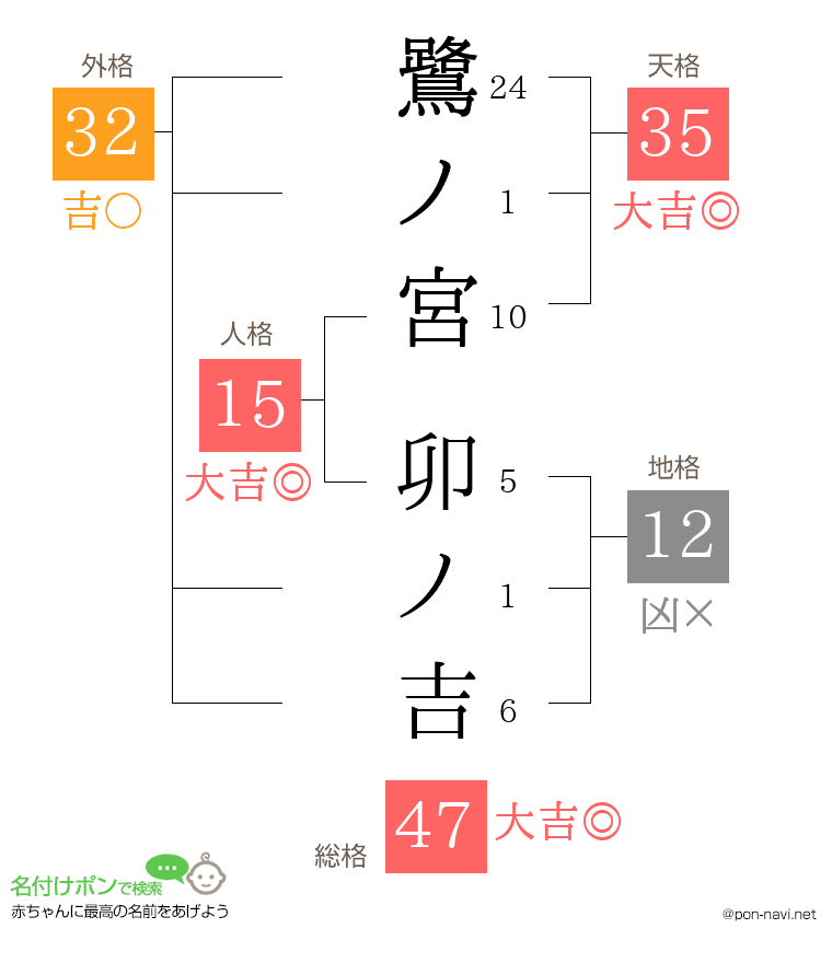 鷺ノ宮 卯ノ吉さんの姓名判断結果