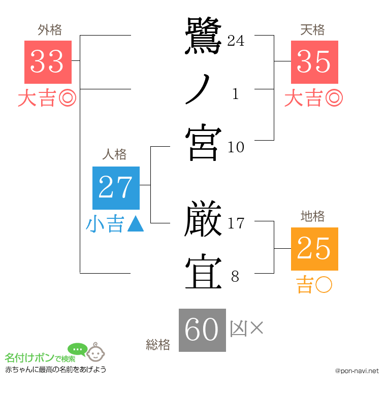 鷺ノ宮 厳宜さんの姓名判断結果