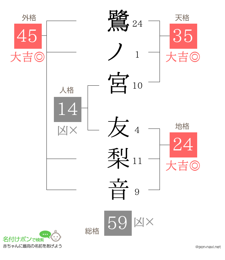 鷺ノ宮 友梨音さんの姓名判断結果