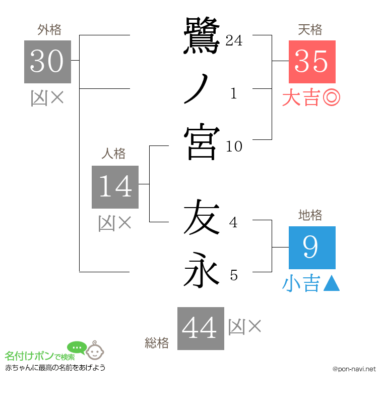 鷺ノ宮 友永さんの姓名判断結果